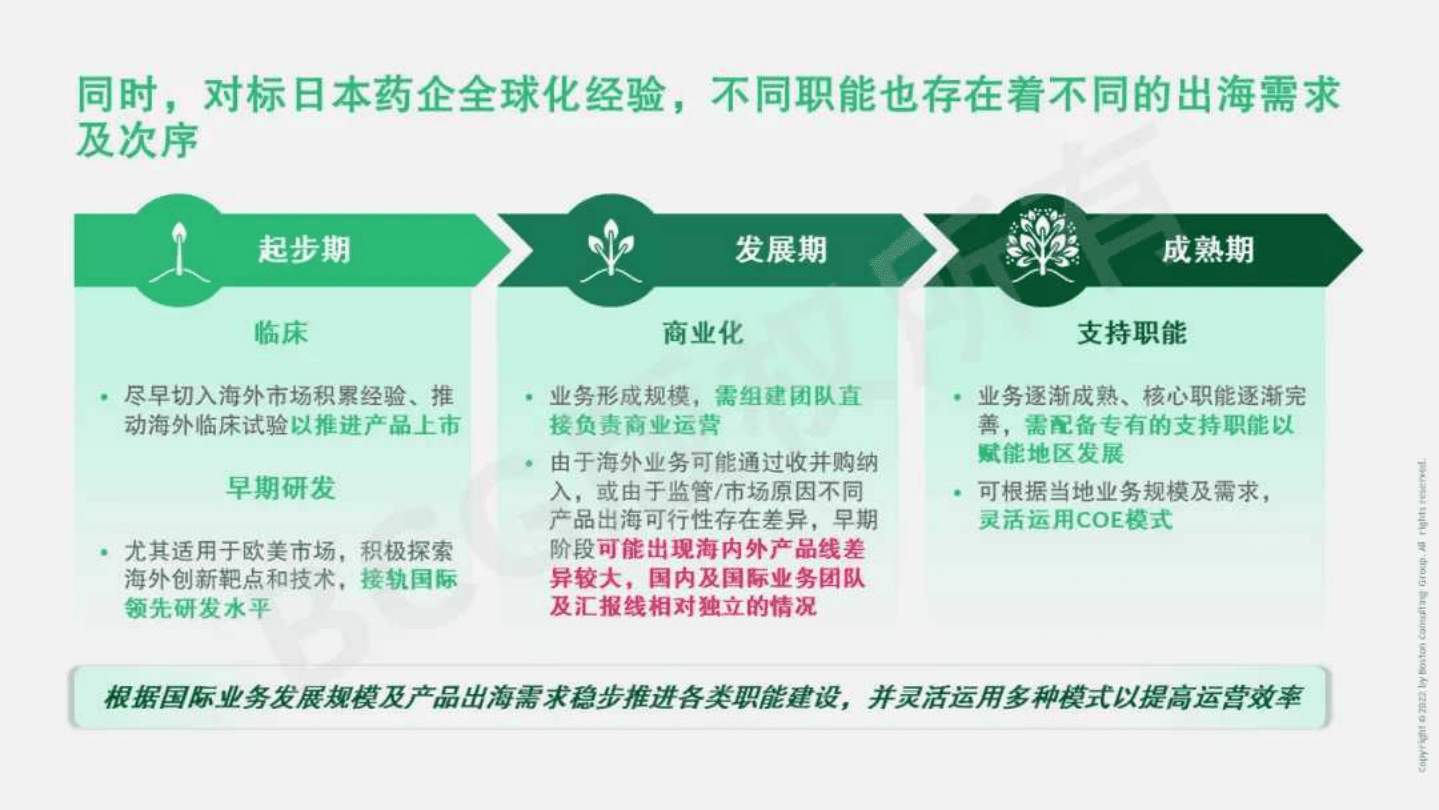 波士顿咨询：扬帆远航（第五篇）：打造国际化组织及能力罗盘（2022）.pdf 第3页