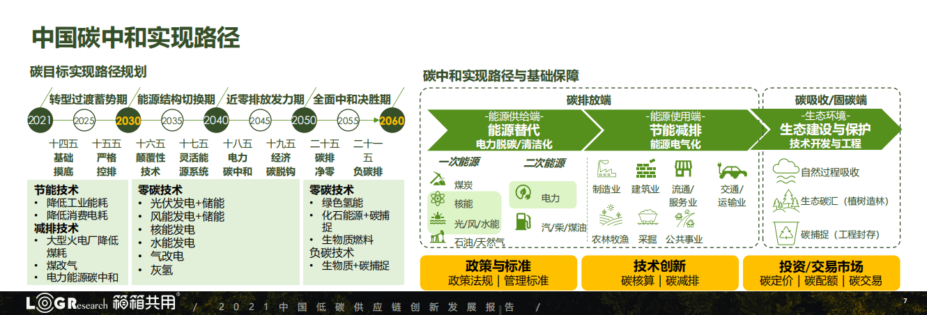 2021中国低碳供应链创新发展报告.pdf 第7页