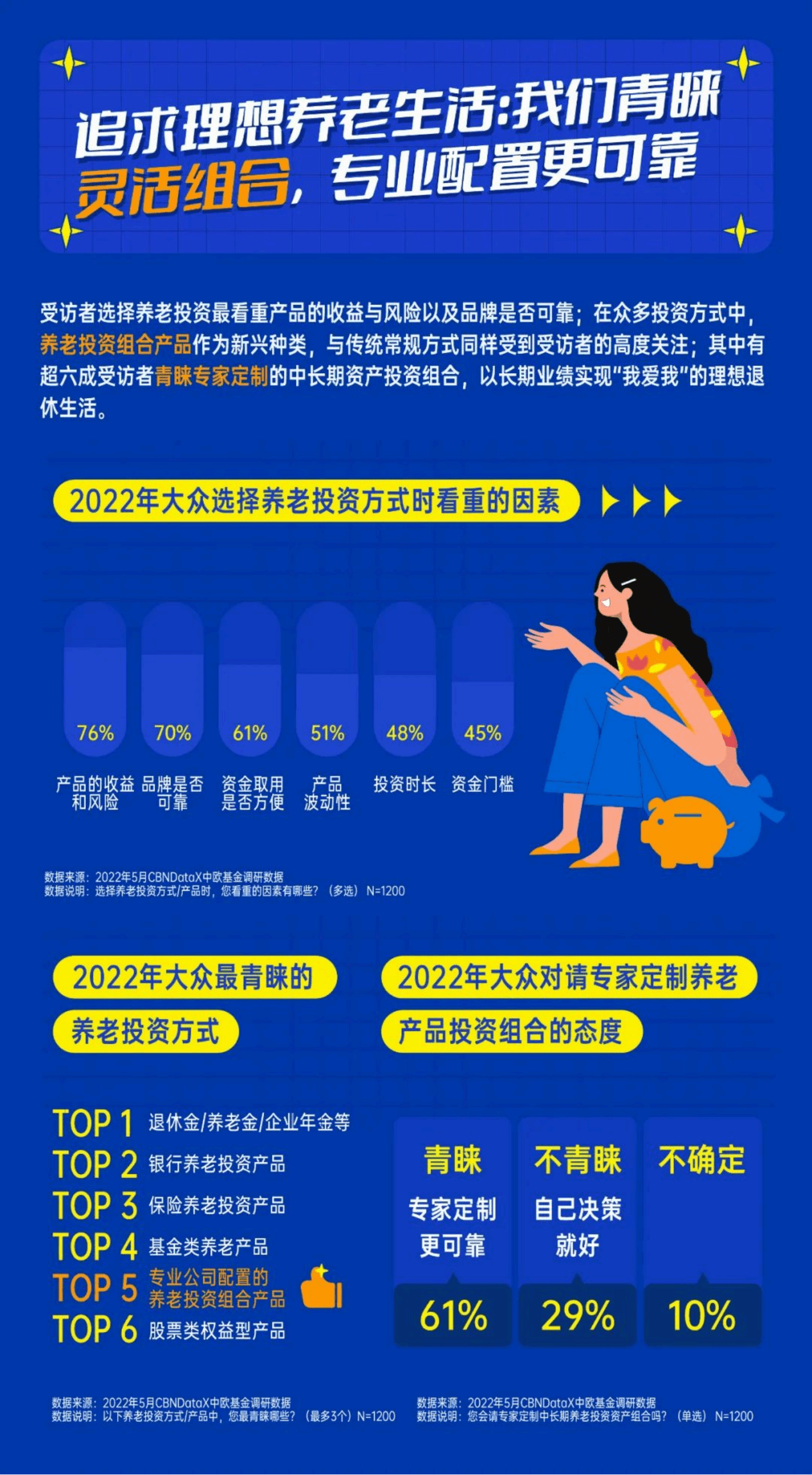 中欧基金：2022中国居民&ldquo;新养老主义&rdquo;洞察报告.pdf 第7页