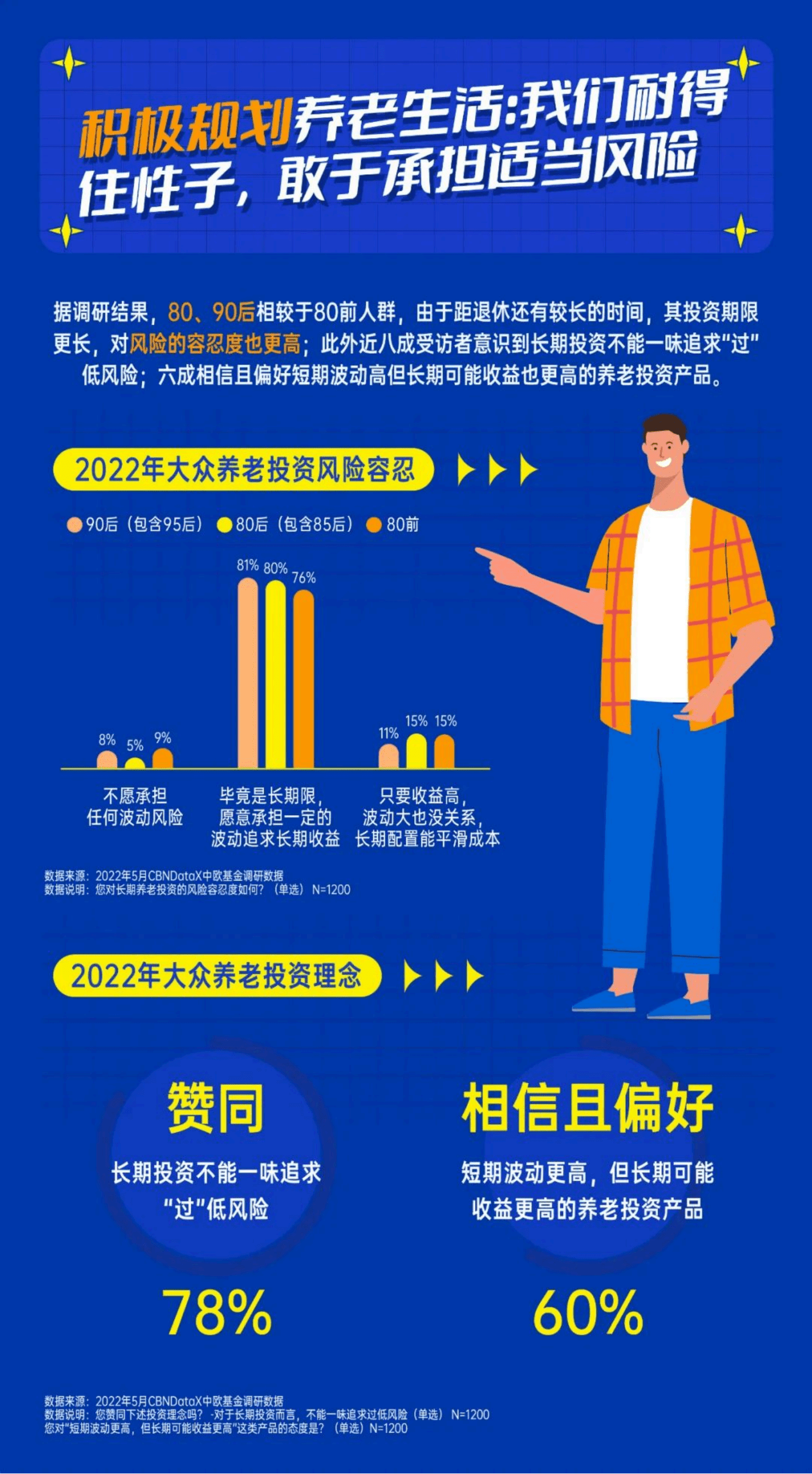 中欧基金：2022中国居民&ldquo;新养老主义&rdquo;洞察报告.pdf 第6页