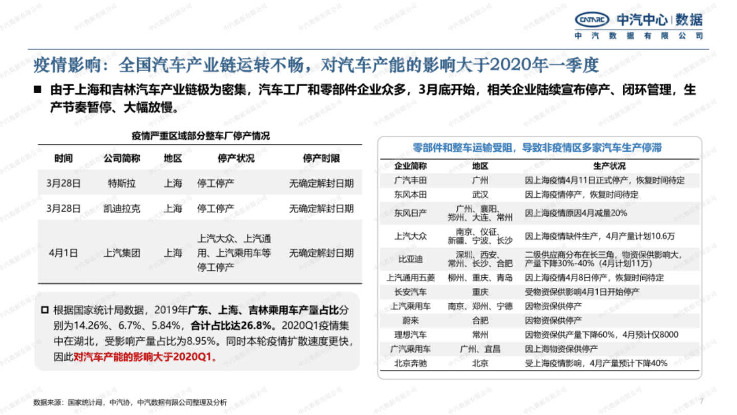 中汽数据：2022年乘用车市场趋势研判.pdf 第7页