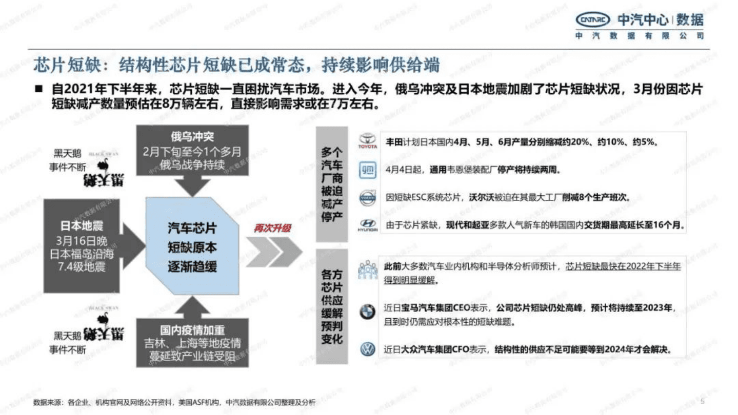 中汽数据：2022年乘用车市场趋势研判.pdf 第5页