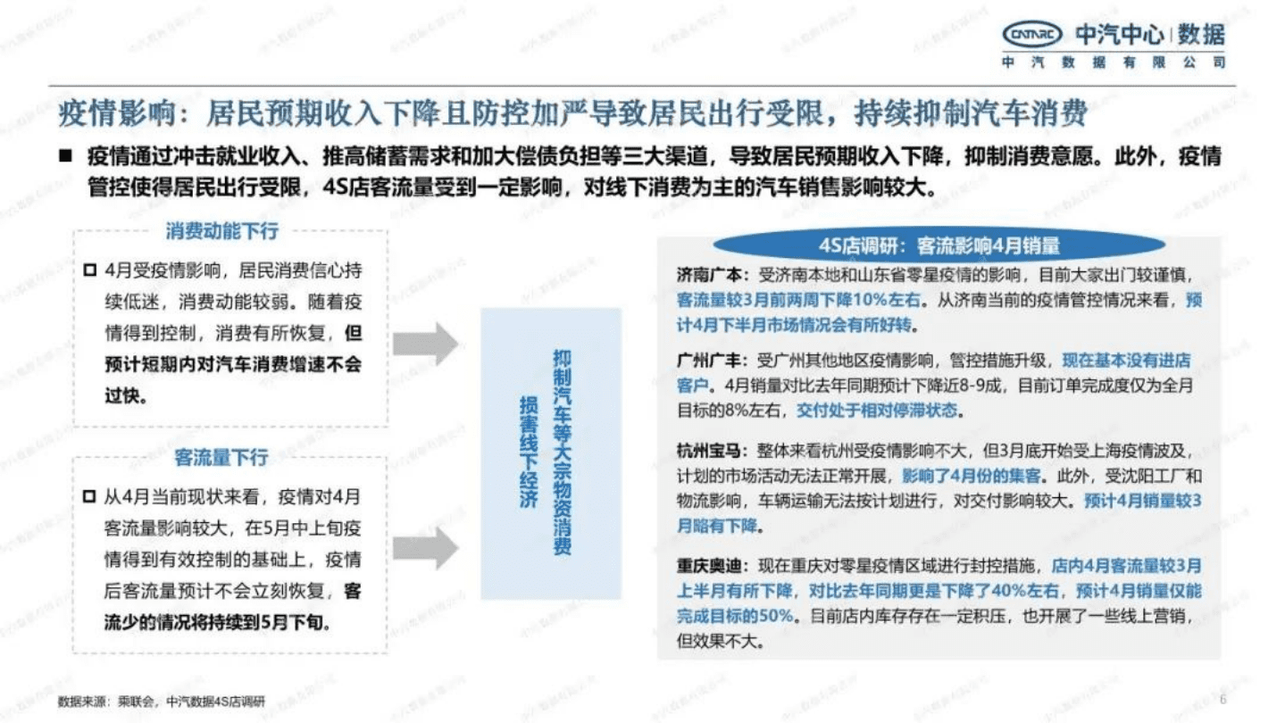 中汽数据：2022年乘用车市场趋势研判.pdf 第6页