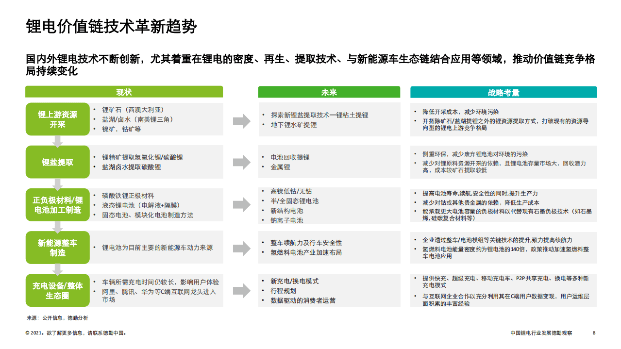 2021中国锂电行业发展-德勤.pdf 第8页