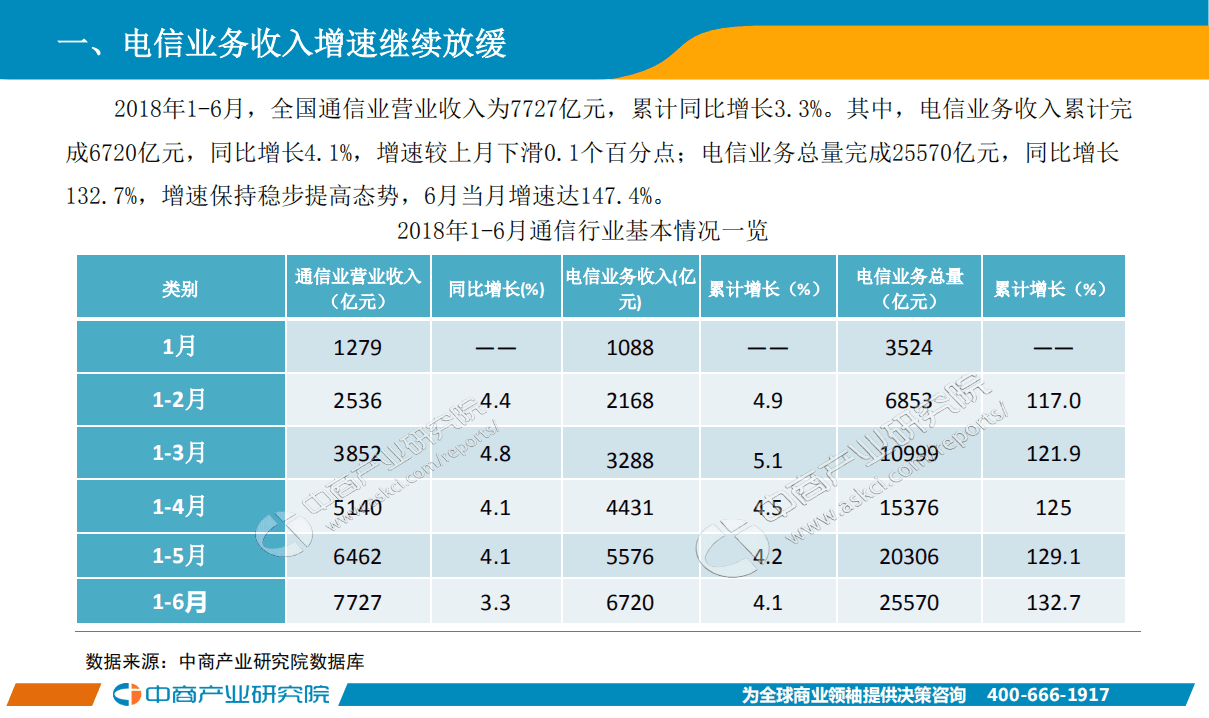 中商产业研究院：2018年1-6月中国通信行业经济运行月度报告.pdf 第4页