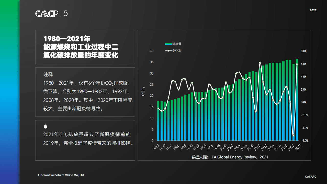 中汽中心：中国汽车低碳行动计划（2022）.pdf 第7页
