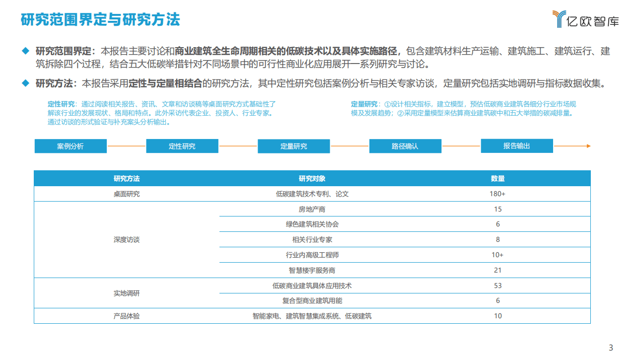 2021中国商业建筑碳中和实施路径研究报告_2021-08-10(2).pdf 第3页