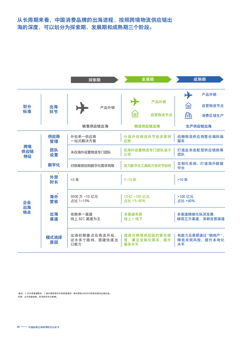菜鸟网络：2022中国品牌出海跨境物流白皮书.pdf 第6页