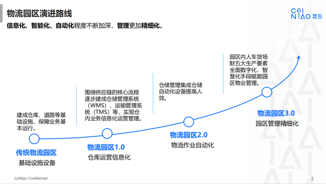 菜鸟物流：2022菜鸟智慧物流园区解决方案.pdf 第3页
