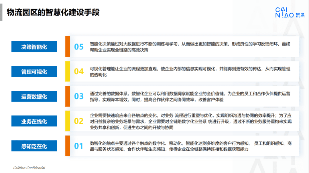 菜鸟物流：2022菜鸟智慧物流园区解决方案.pdf 第8页
