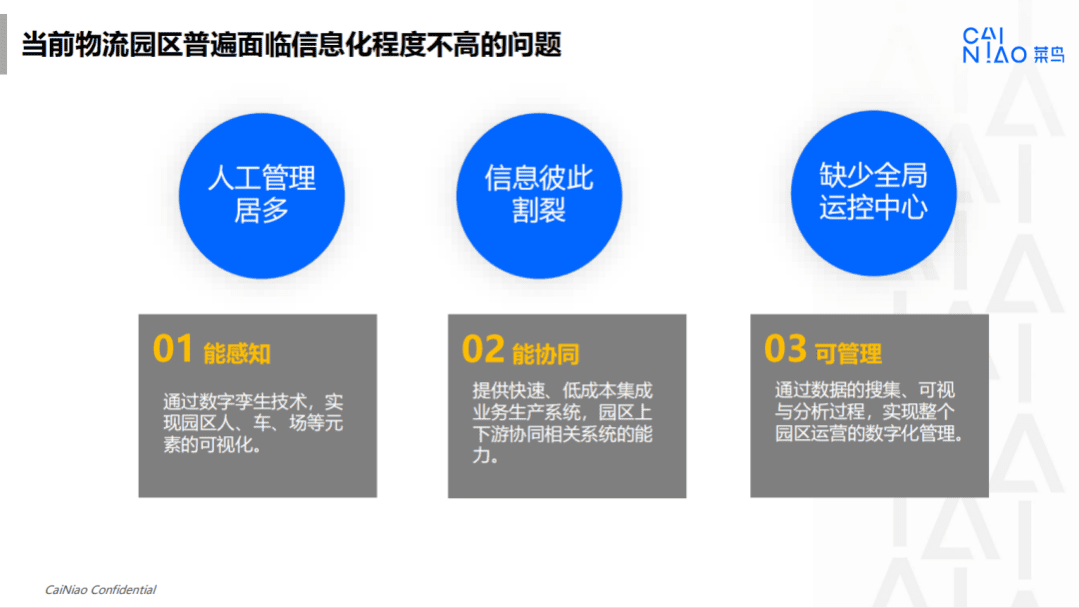 菜鸟物流：2022菜鸟智慧物流园区解决方案.pdf 第5页