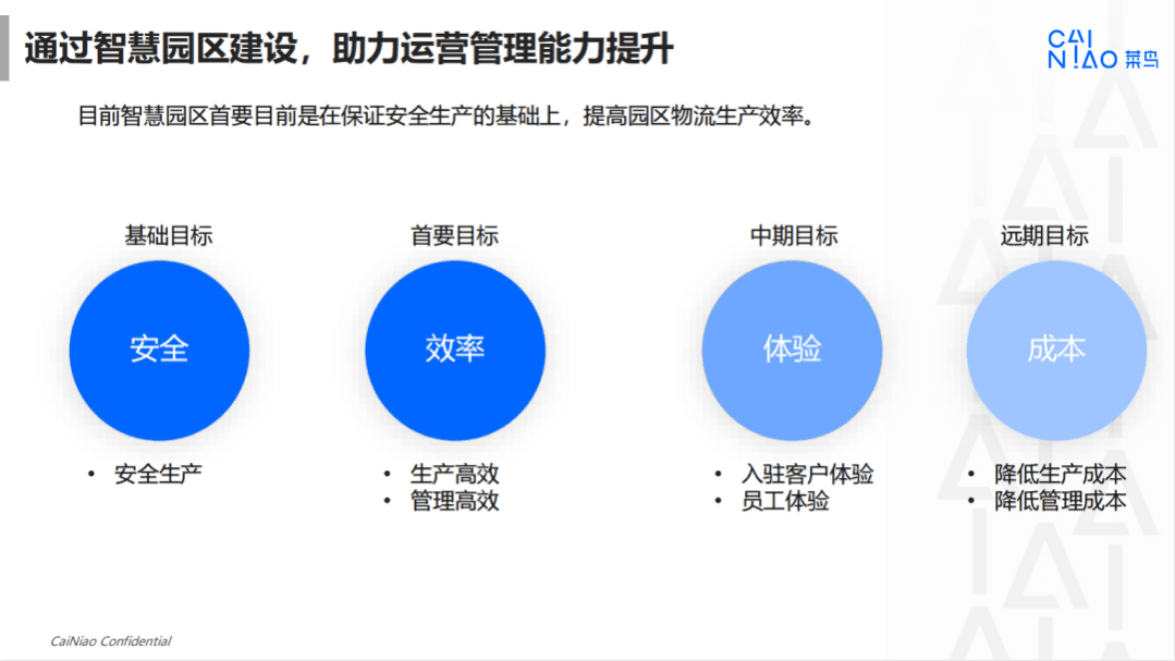 菜鸟物流：2022菜鸟智慧物流园区解决方案.pdf 第7页