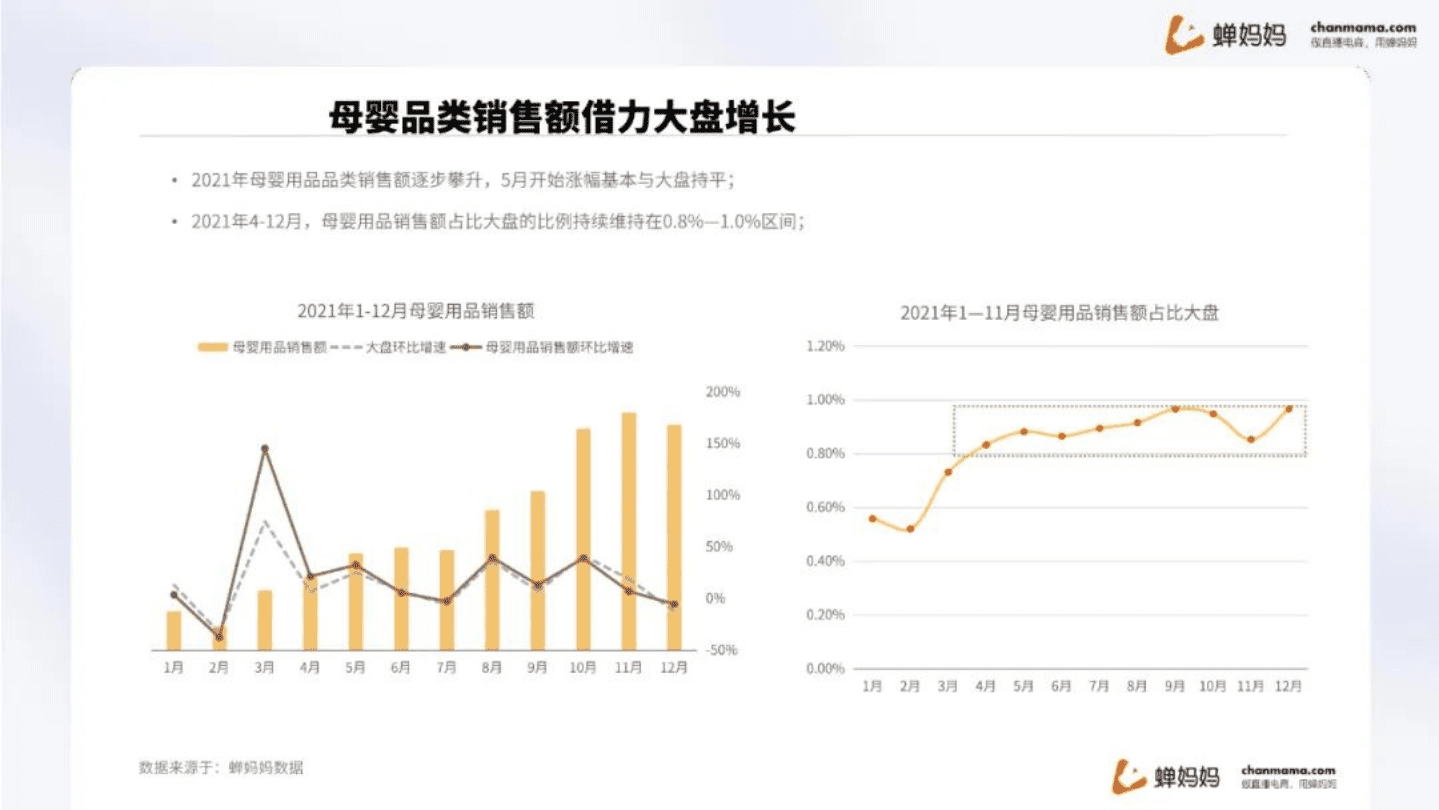 蝉妈妈：2021抖音电商母婴用品行业观察报告.pdf 第6页