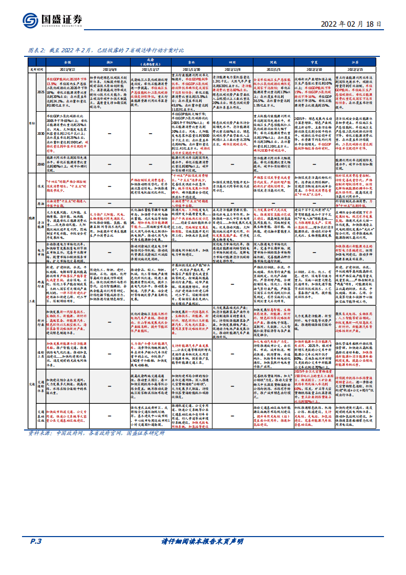 2022年“双碳”4大趋势及近期政策更新-国盛证券.pdf 第3页