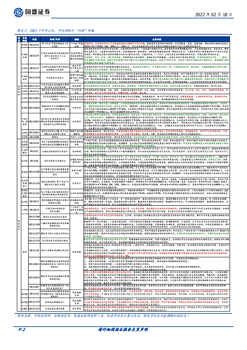 2022年“双碳”4大趋势及近期政策更新-国盛证券.pdf 第2页