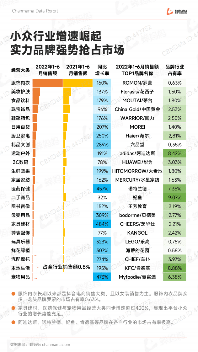 蝉妈妈：抖音电商2022上半年行业报告.pdf 第7页