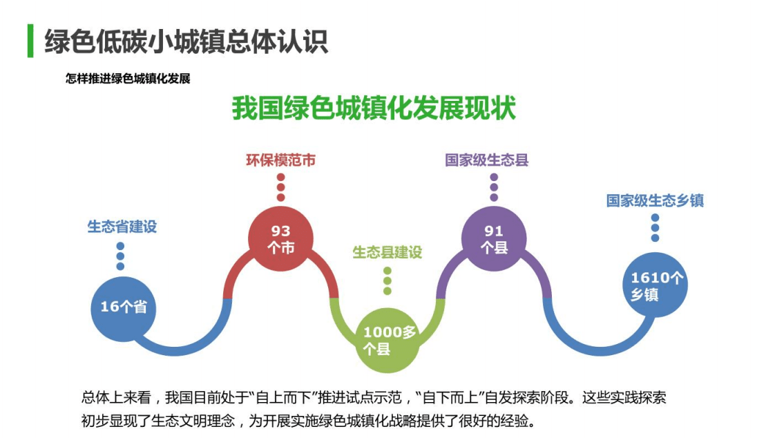 成都建筑设计研究院：2022成都绿色低碳小城镇发展路径研究报告.pdf 第7页