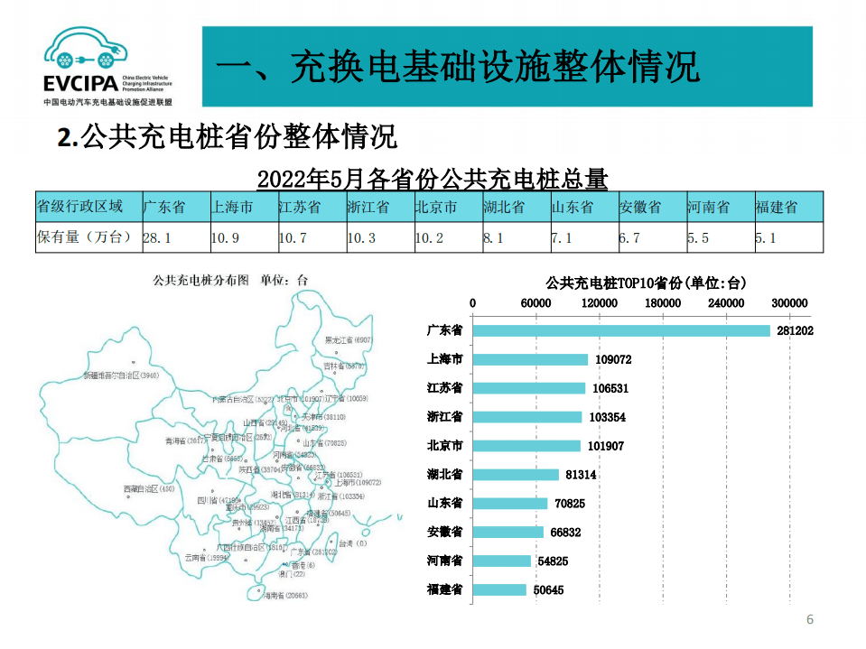 2022年5月电动汽车充换电基础设施运行情况-EVCIPA.pdf 第6页