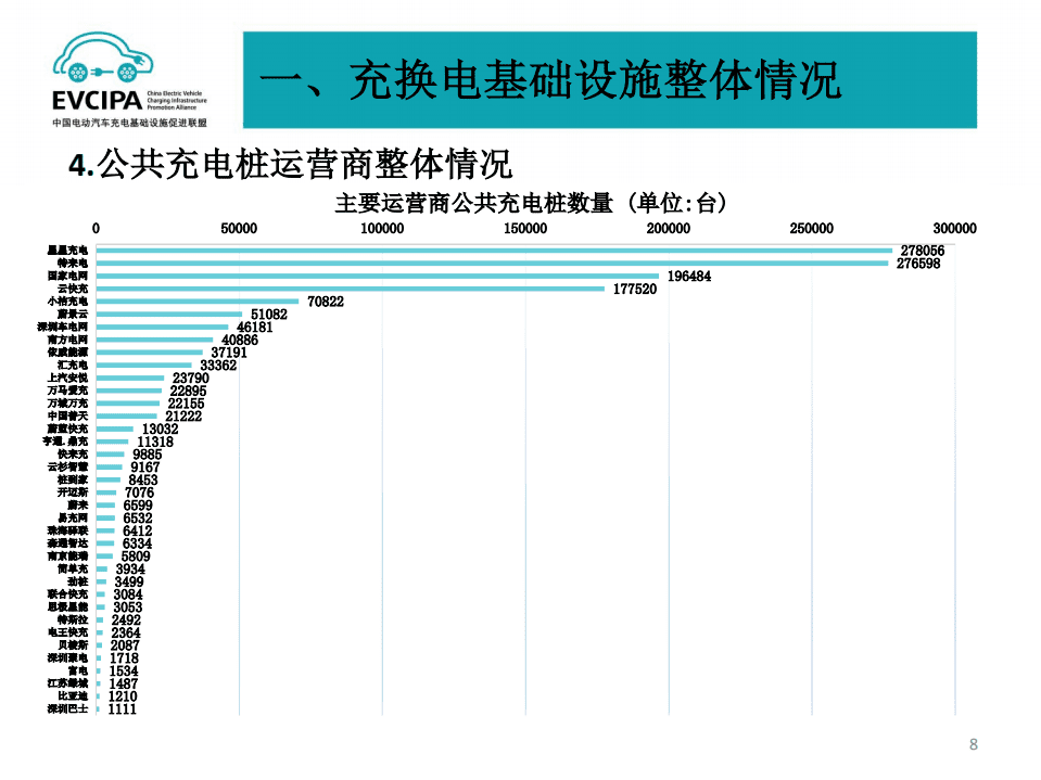 2022年5月电动汽车充换电基础设施运行情况-EVCIPA.pdf 第8页