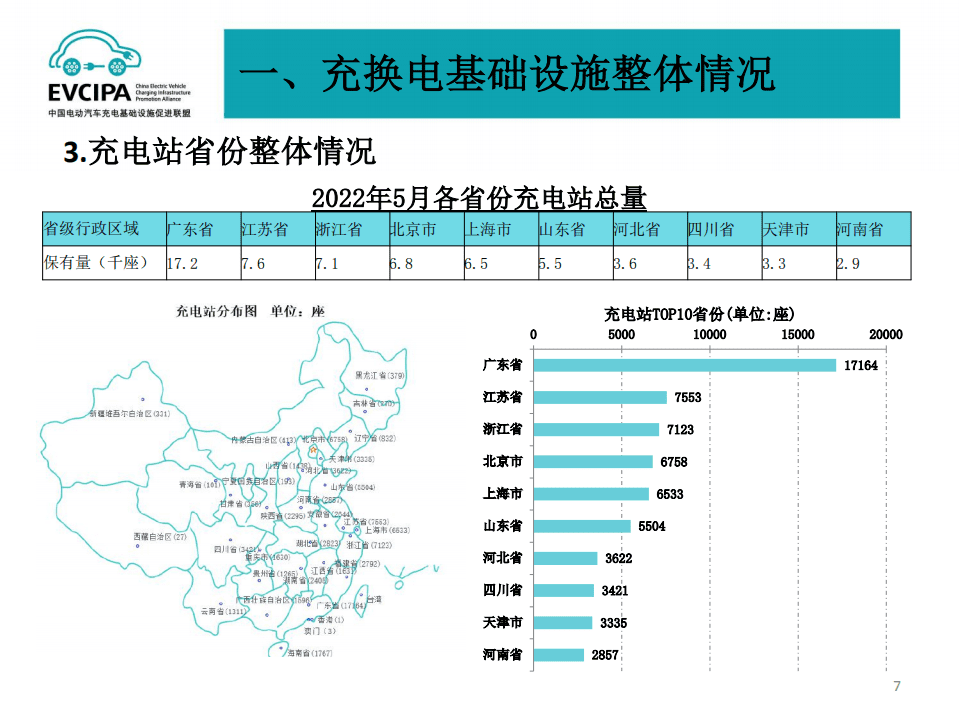 2022年5月电动汽车充换电基础设施运行情况-EVCIPA.pdf 第7页