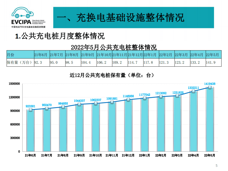 2022年5月电动汽车充换电基础设施运行情况-EVCIPA.pdf 第5页