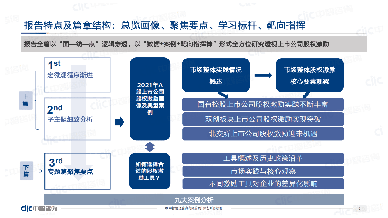 中智咨询：2021年A股上市公司股权激励研究报告（精华分享版）.pdf 第5页