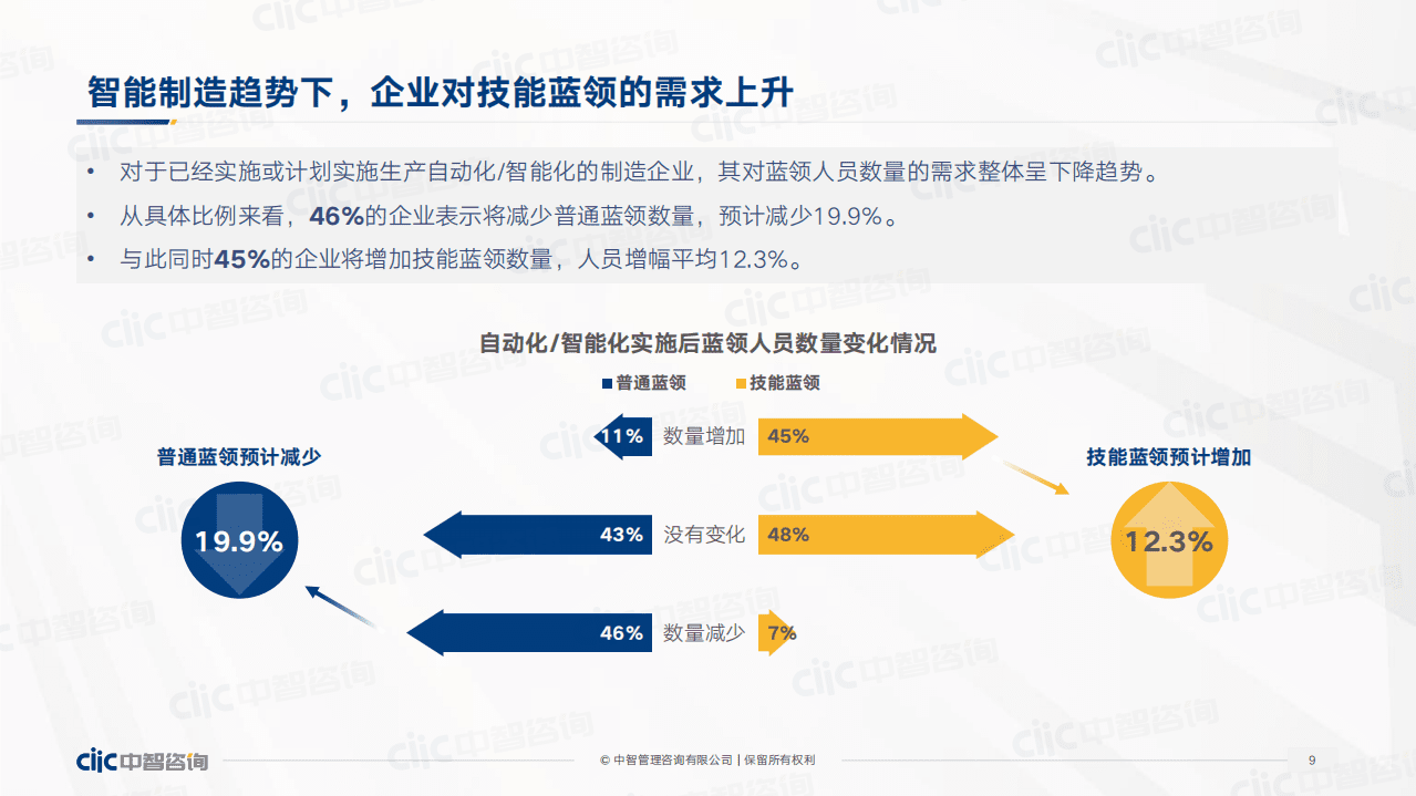 中智咨询：2022年蓝领用工和薪酬管理分享报告.pdf 第8页
