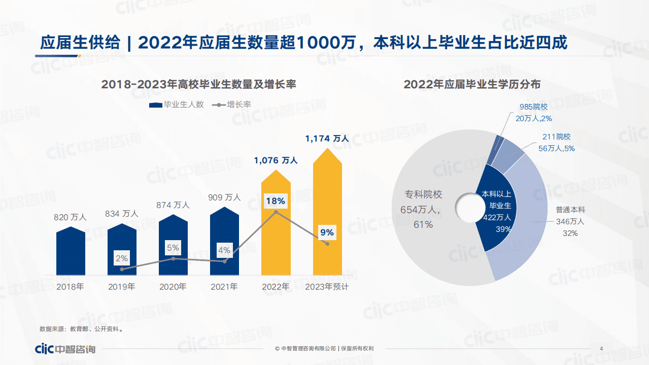 中智咨询：2022年应届生校招与起薪趋势分享报告.pdf 第4页