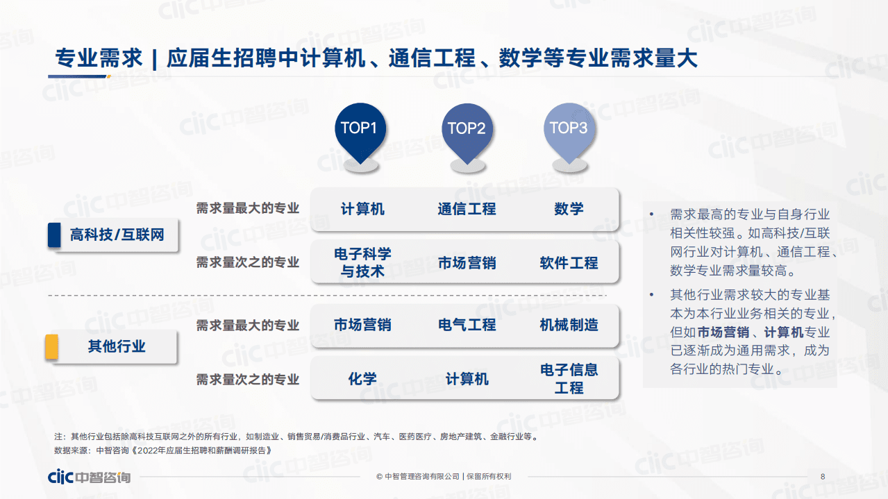 中智咨询：2022年应届生校招与起薪趋势分享报告.pdf 第8页