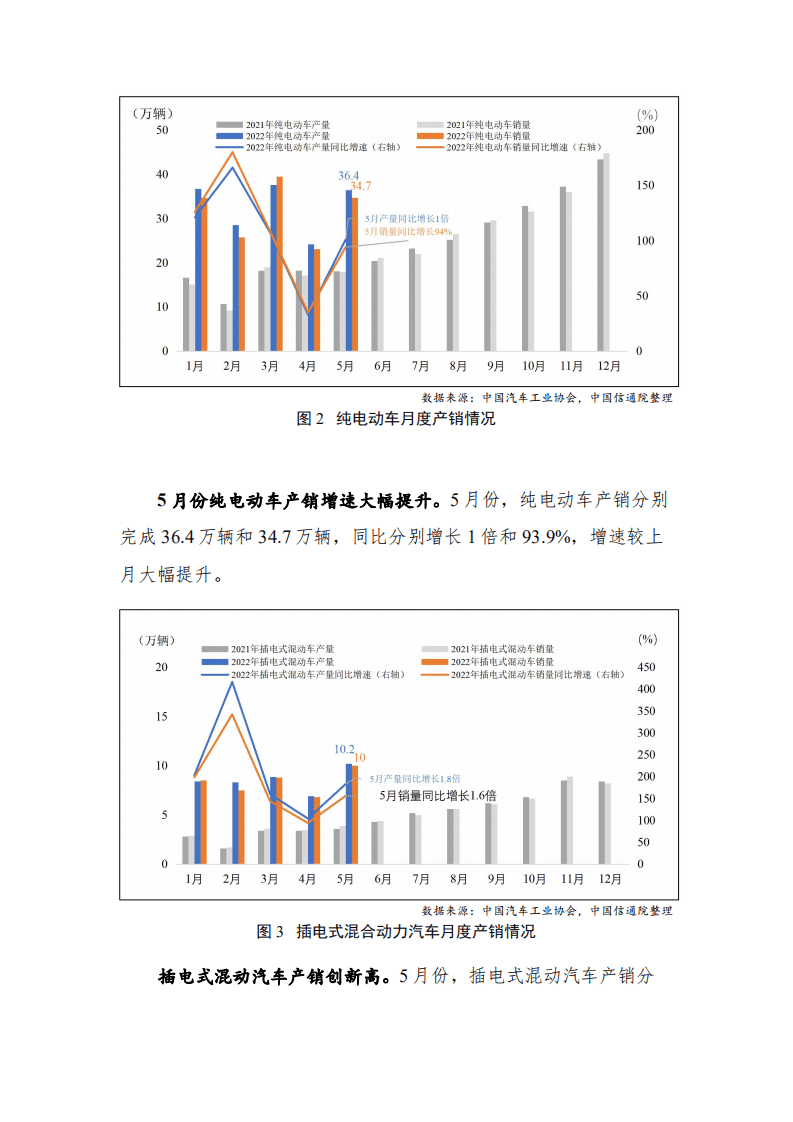 2022年5月新能源汽车行业运行数据报告：新能源汽车恢复高速增长，市场信心得到有力提振-中国信通院.pdf 第2页