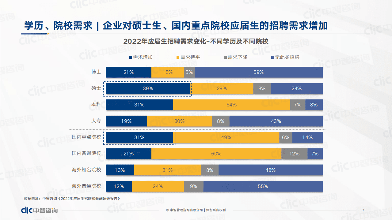 中智咨询：2022年应届生校招与起薪趋势分享报告.pdf 第7页