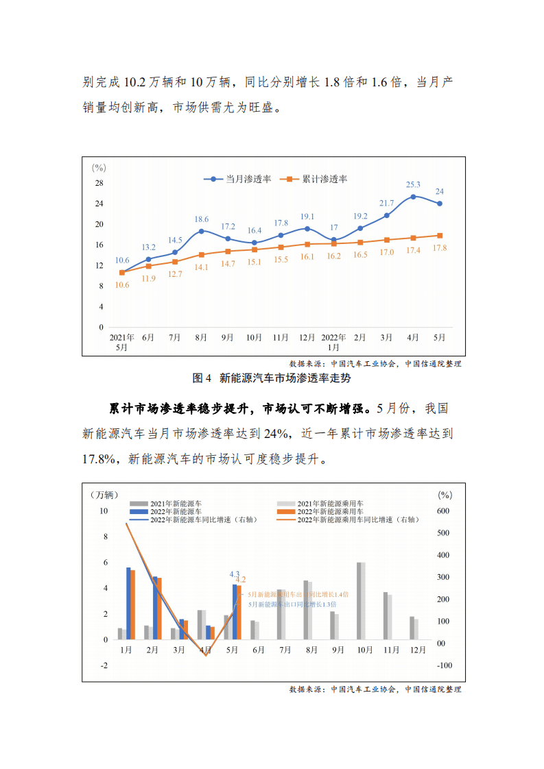 2022年5月新能源汽车行业运行数据报告：新能源汽车恢复高速增长，市场信心得到有力提振-中国信通院.pdf 第3页