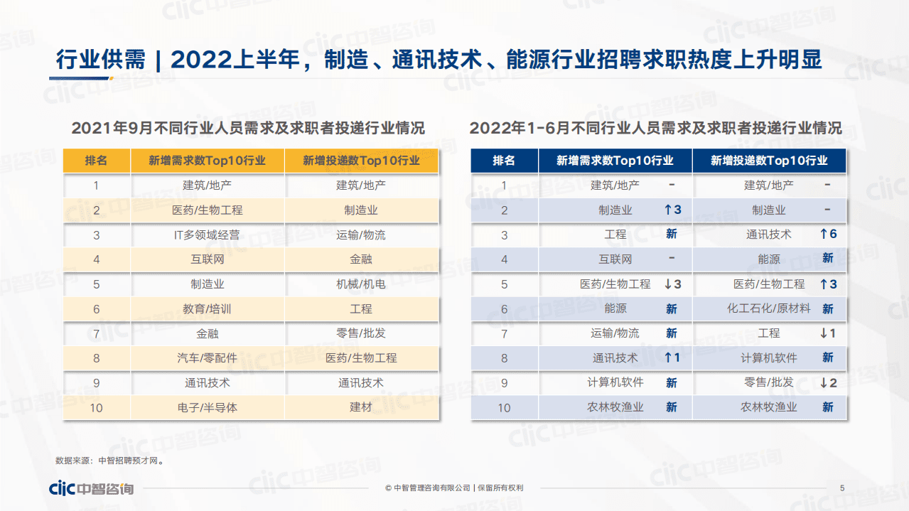中智咨询：2022年应届生校招与起薪趋势分享报告.pdf 第5页