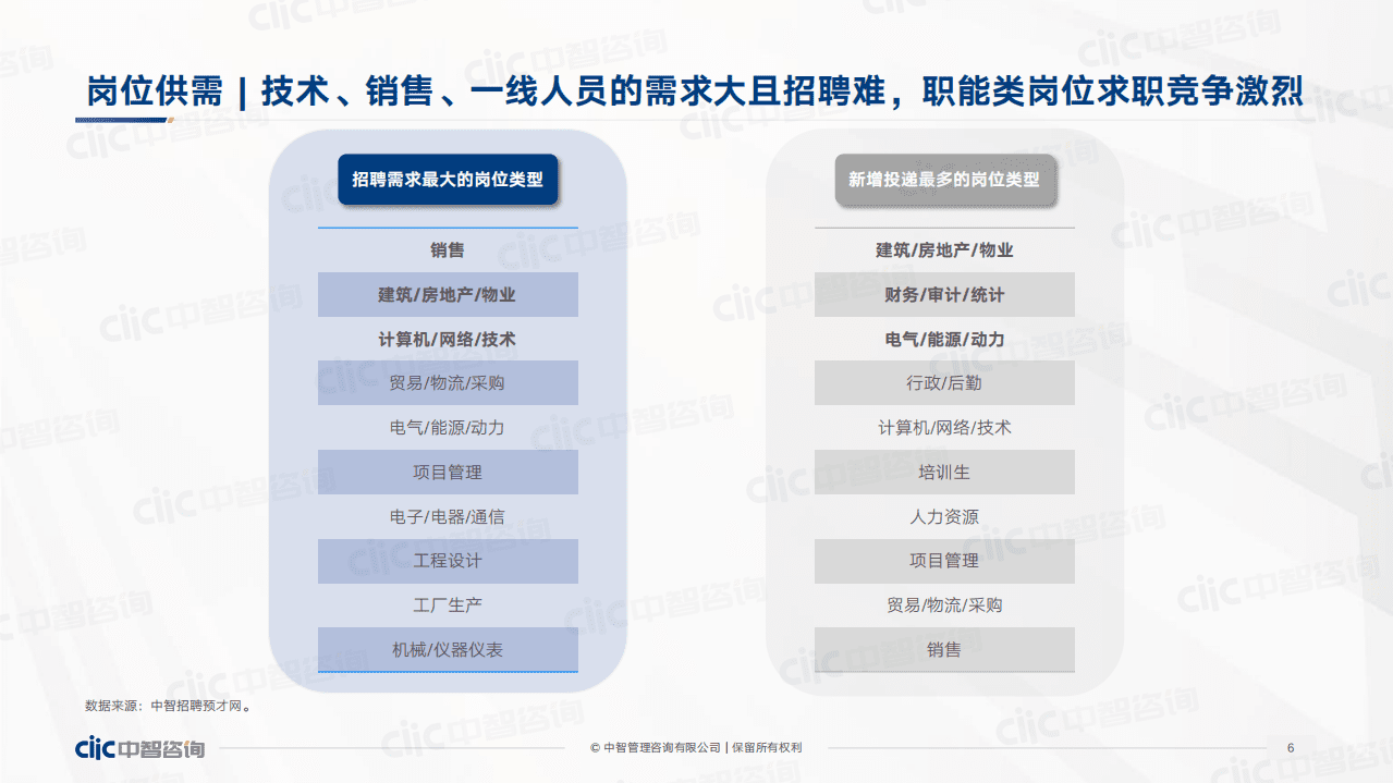 中智咨询：2022年应届生校招与起薪趋势分享报告.pdf 第6页