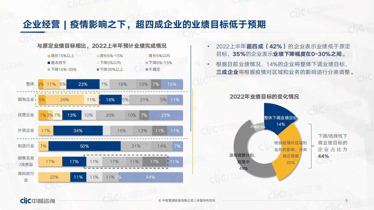 中智咨询：疫情冲击下绩效管理和奖金激励趋势报告（2022）.pdf 第5页