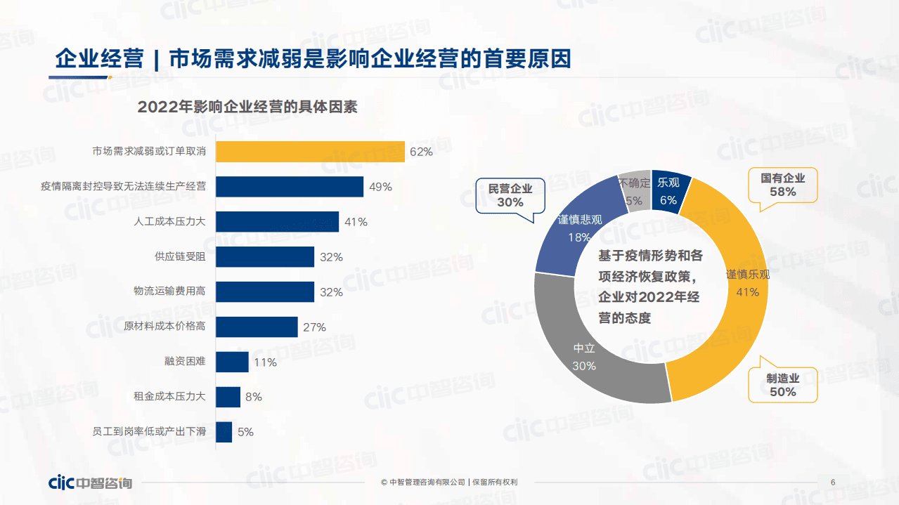 中智咨询：疫情冲击下绩效管理和奖金激励趋势报告（2022）.pdf 第6页