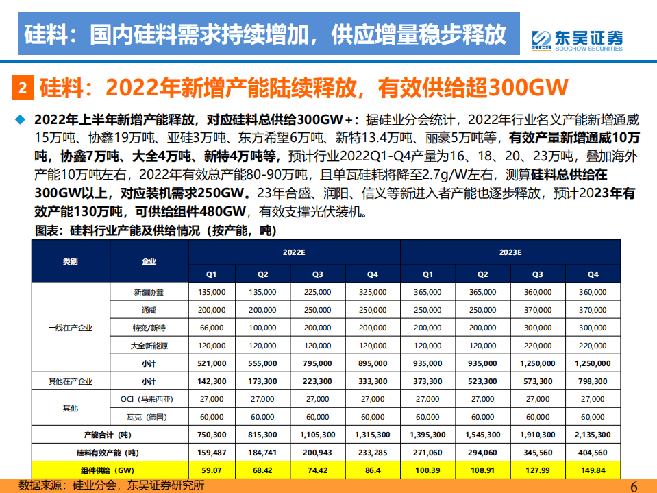 2022年6月光伏专题报告：国内分布式及海外需求旺盛，2022年逐季向上-东吴证券.pdf 第6页