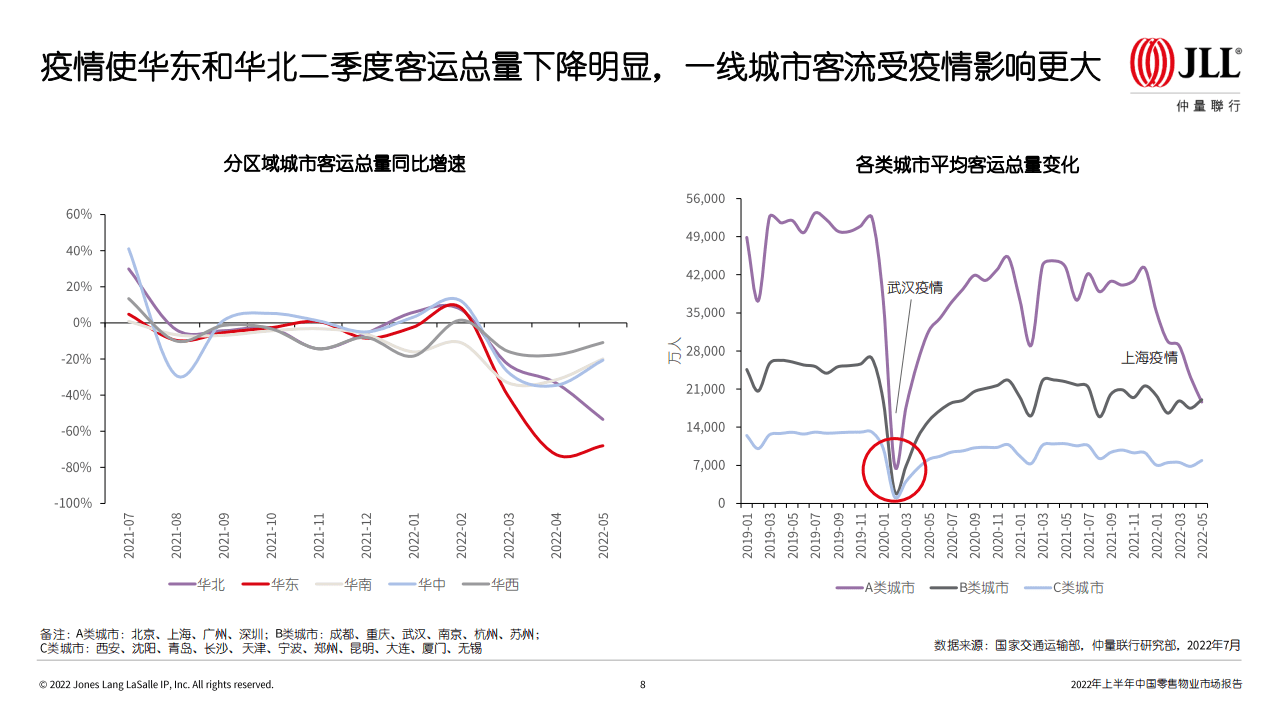 仲量联行：2022年上半年中国零售物业市场报告.pdf 第8页