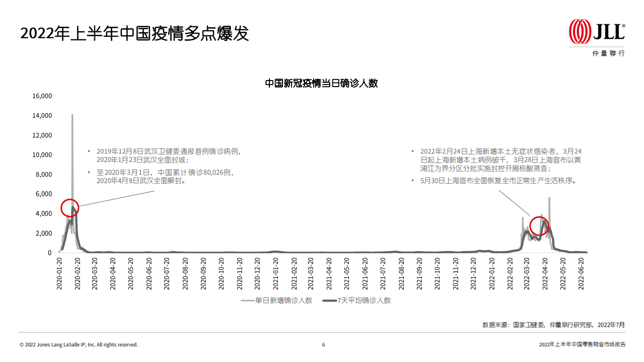 仲量联行：2022年上半年中国零售物业市场报告.pdf 第6页