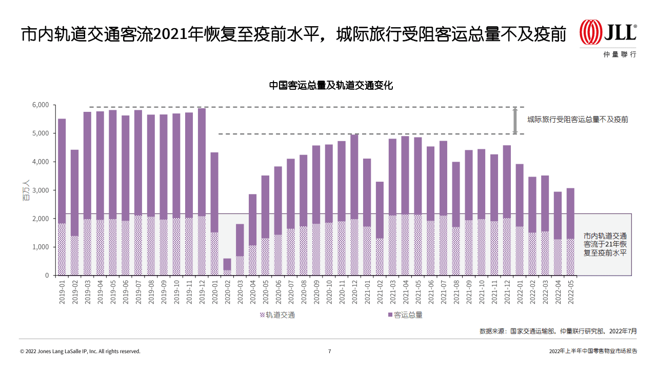 仲量联行：2022年上半年中国零售物业市场报告.pdf 第7页