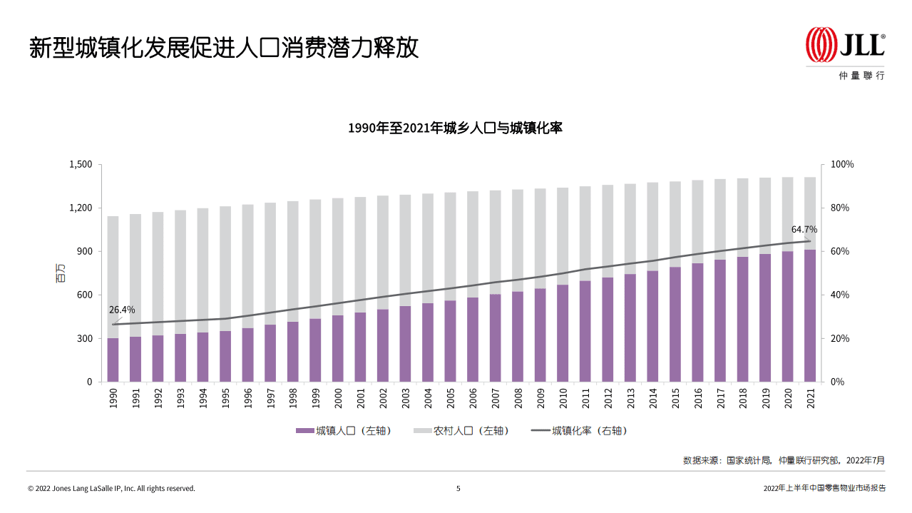 仲量联行：2022年上半年中国零售物业市场报告.pdf 第5页