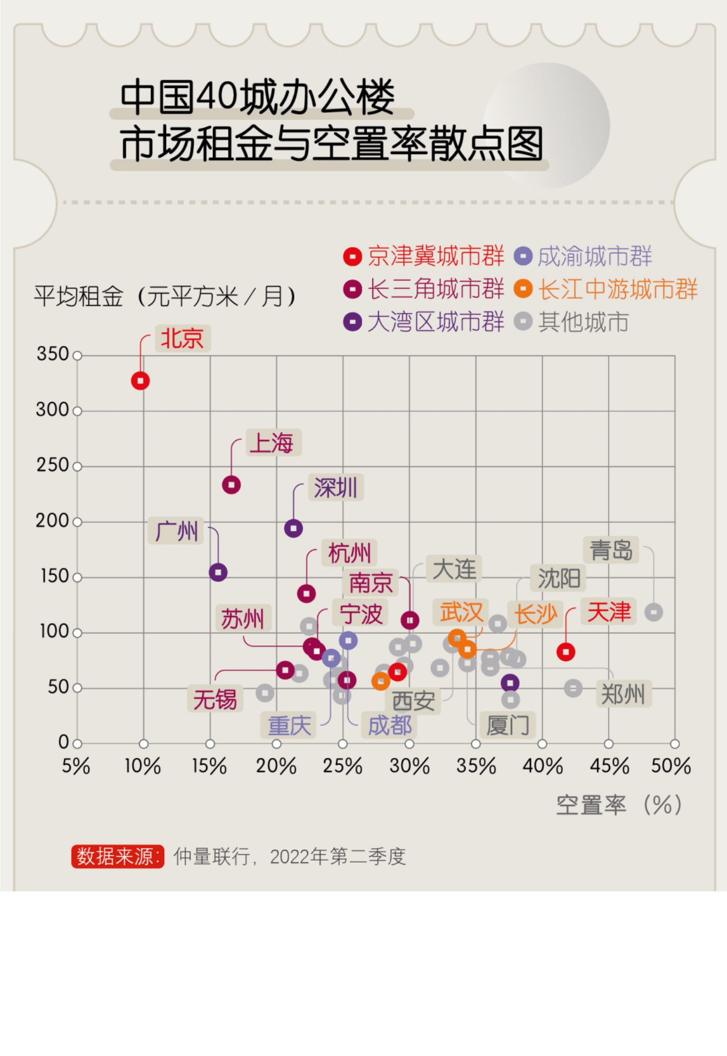 仲量联行：2022年第二季度中国40城办公楼市场指数报告.pdf 第5页