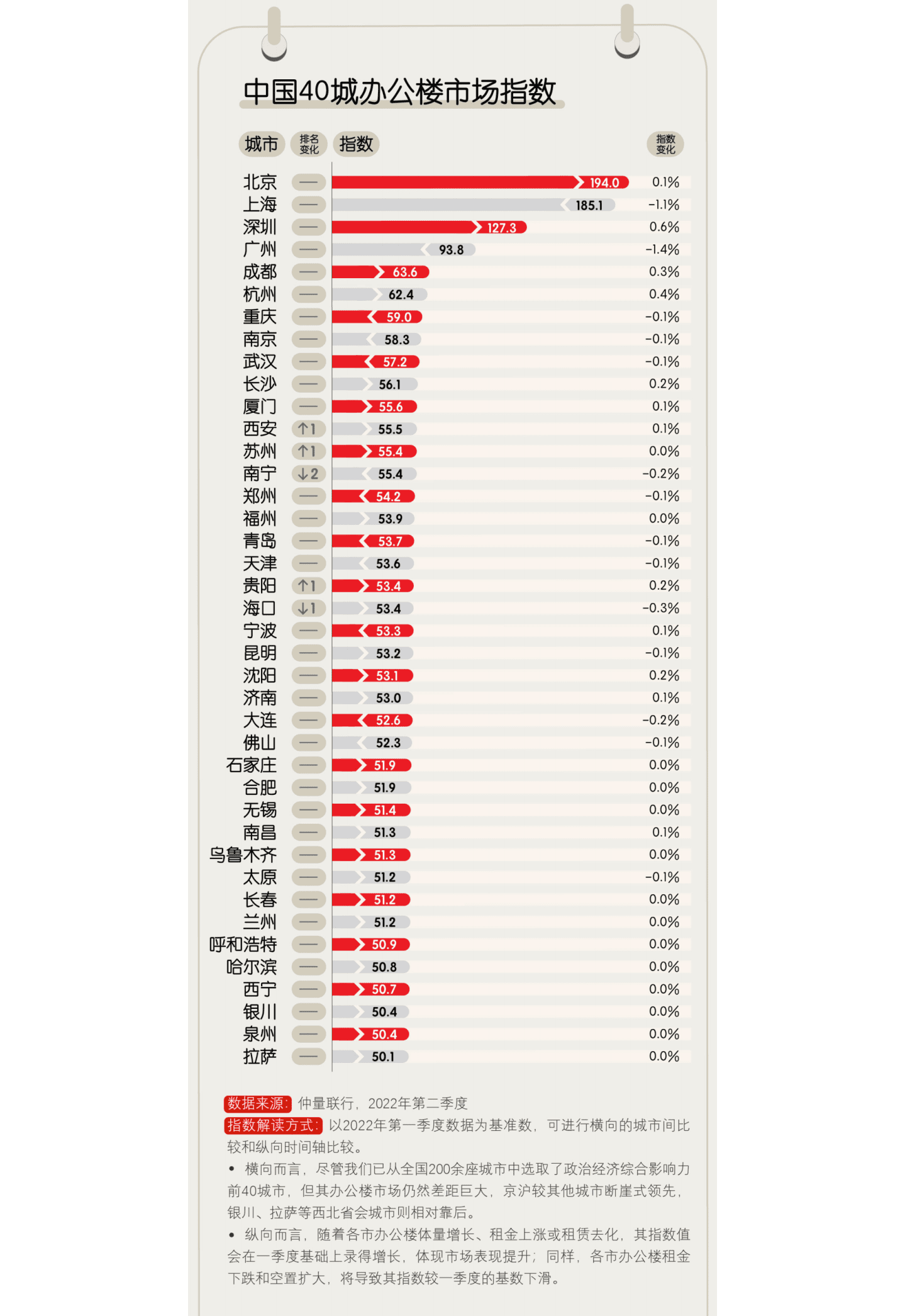 仲量联行：2022年第二季度中国40城办公楼市场指数报告.pdf 第3页