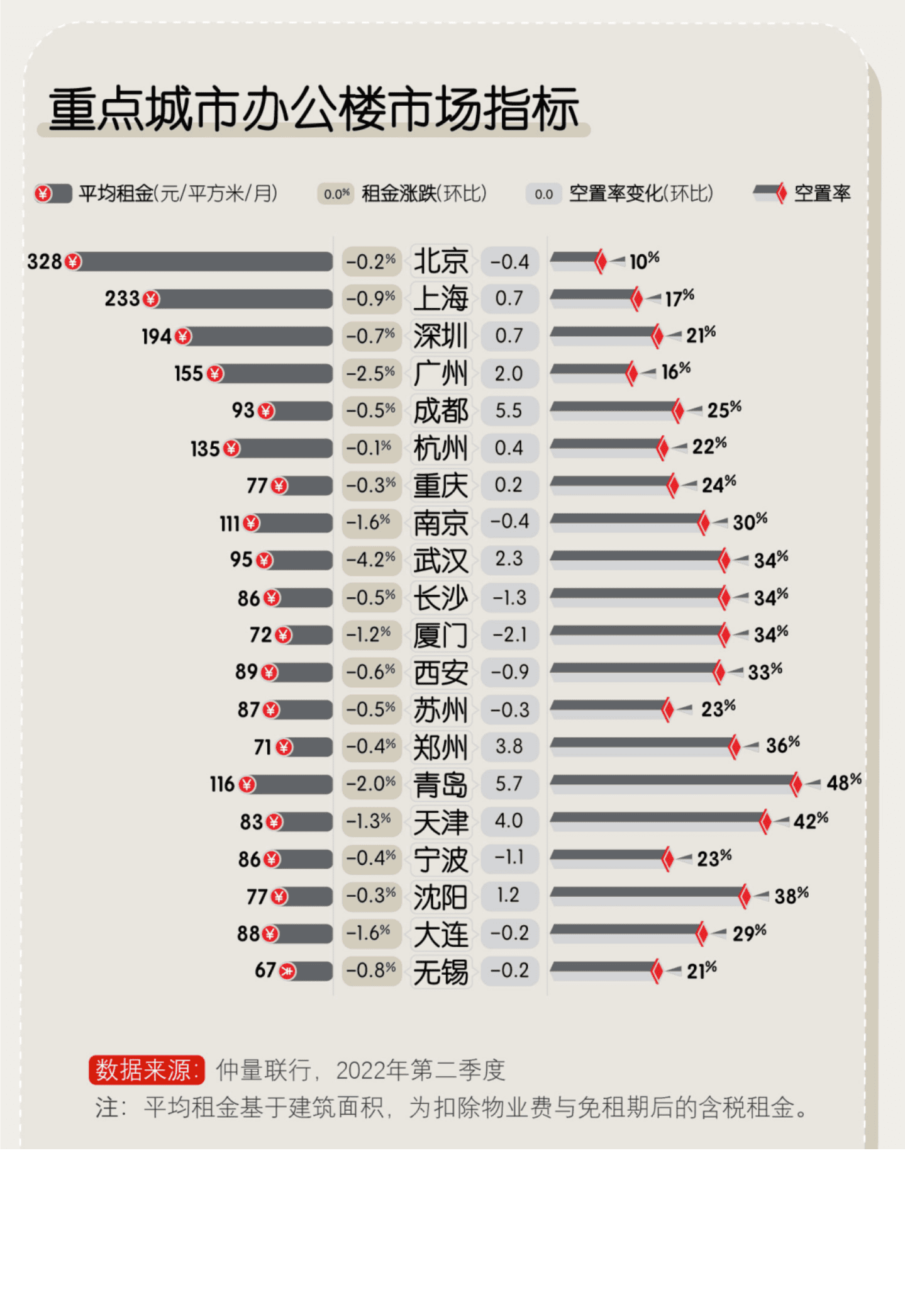 仲量联行：2022年第二季度中国40城办公楼市场指数报告.pdf 第7页
