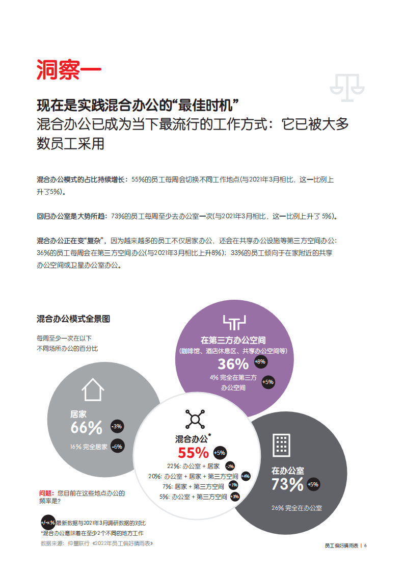 仲量联行：2022年员工偏好晴雨表.pdf 第6页
