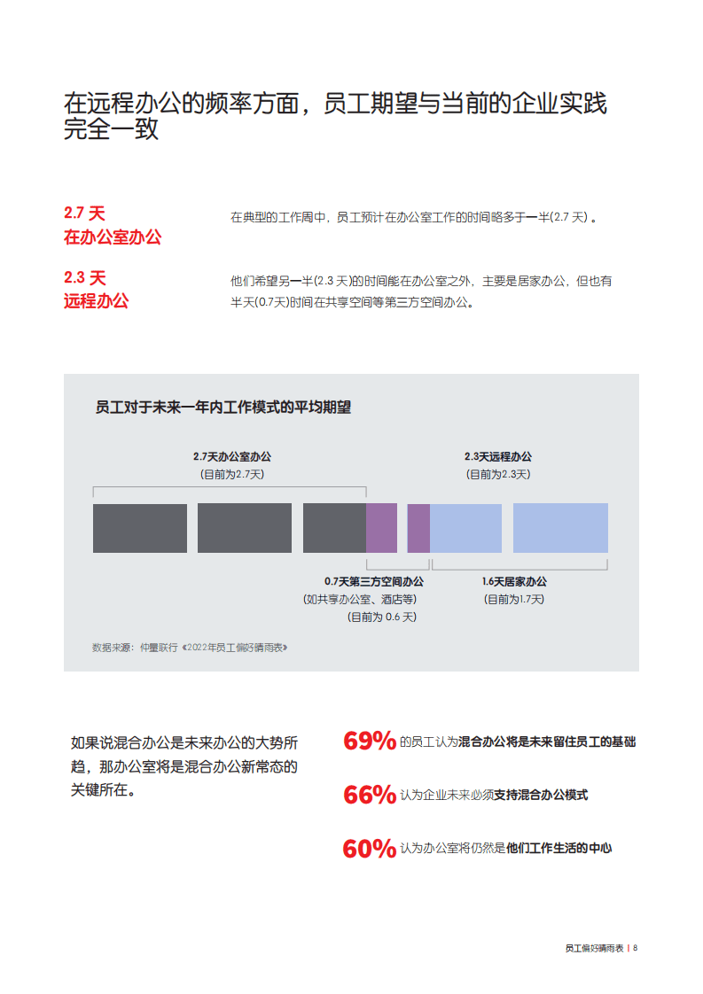 仲量联行：2022年员工偏好晴雨表.pdf 第8页