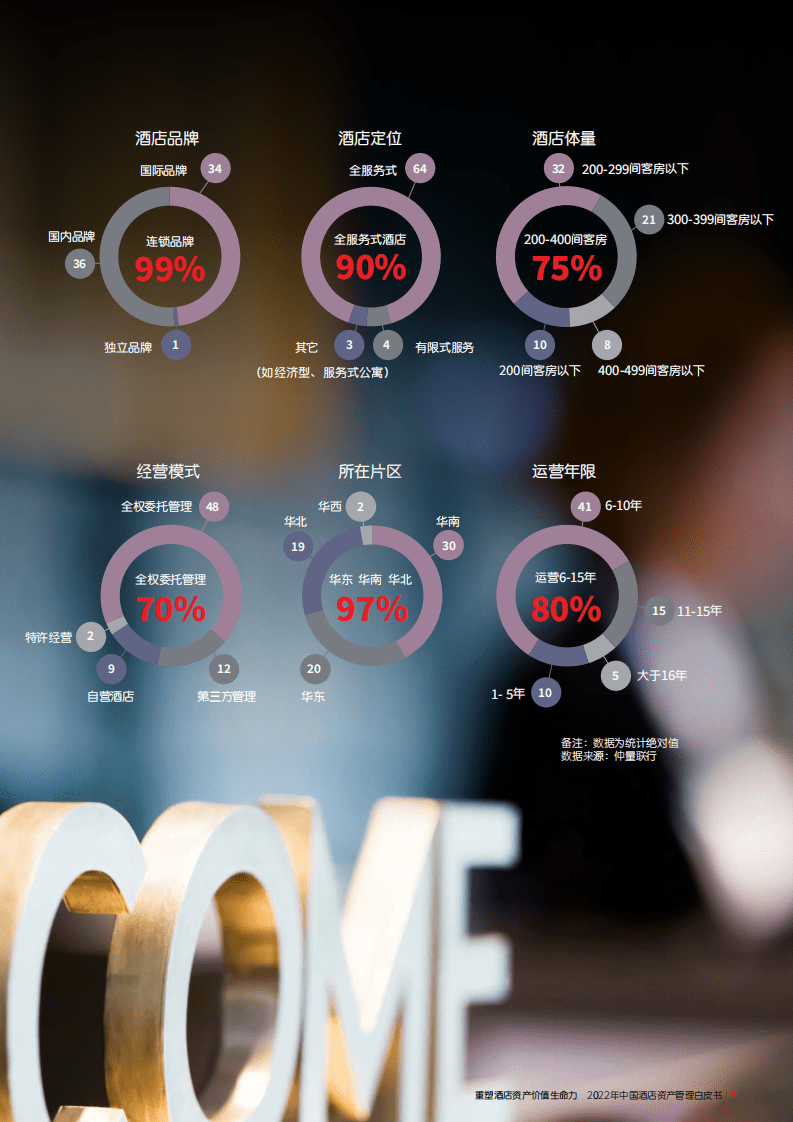 仲量联行：2022年中国酒店资产管理白皮书.pdf 第5页