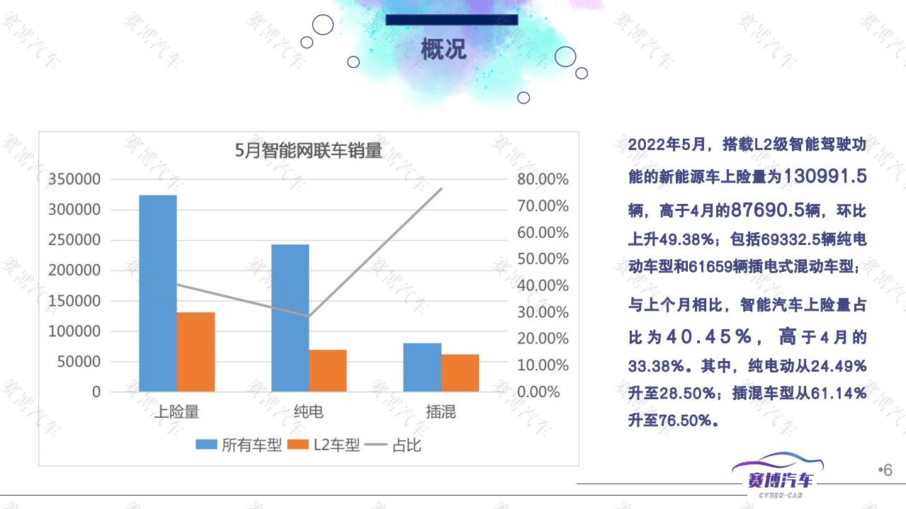 2022年6月智能汽车月度报告-赛博汽车.pdf 第6页