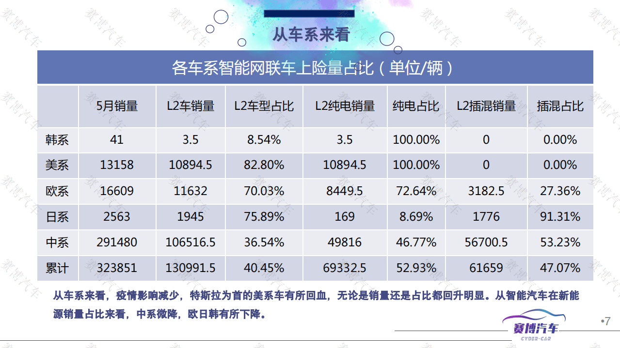 2022年6月智能汽车月度报告-赛博汽车.pdf 第7页