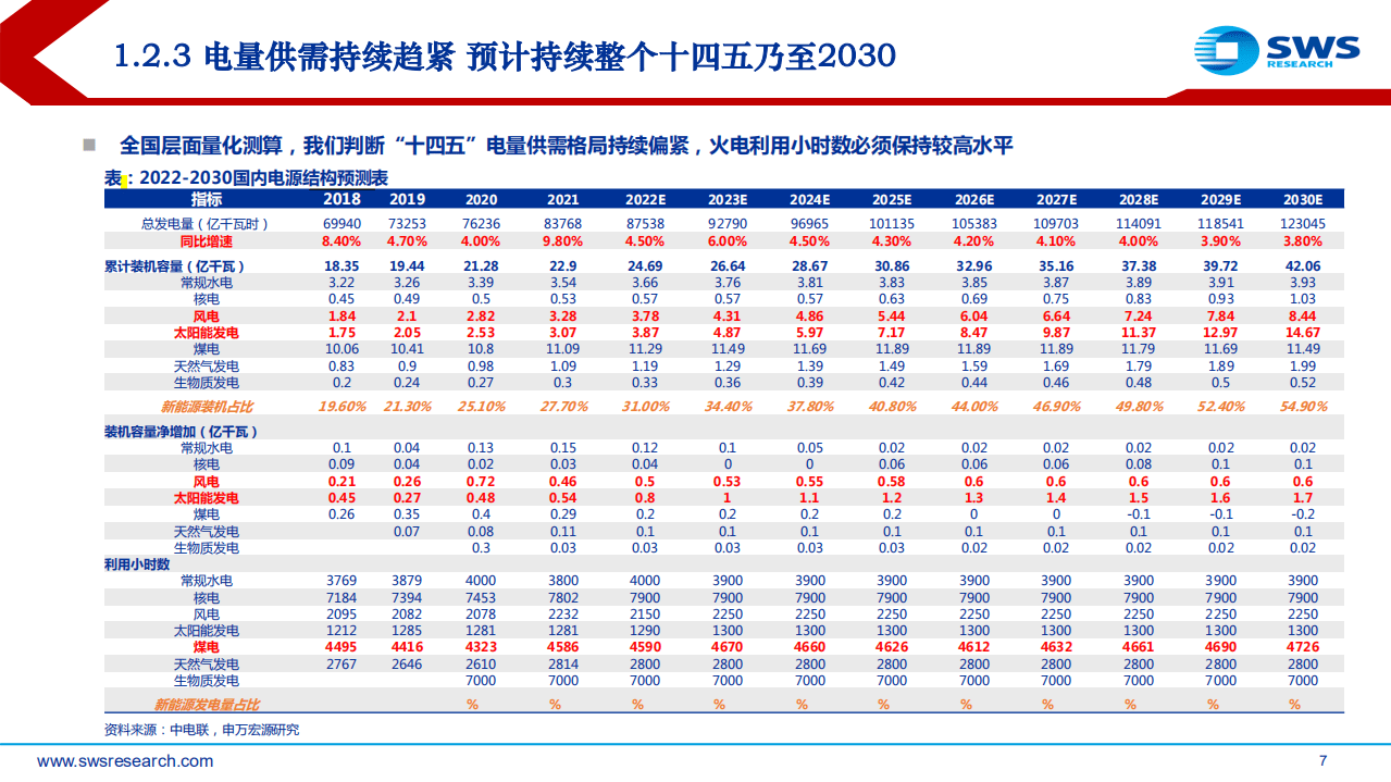 2022年电力行业中期投资策略：长风破浪会有时，直挂云帆济沧海-申万宏源.pdf 第7页